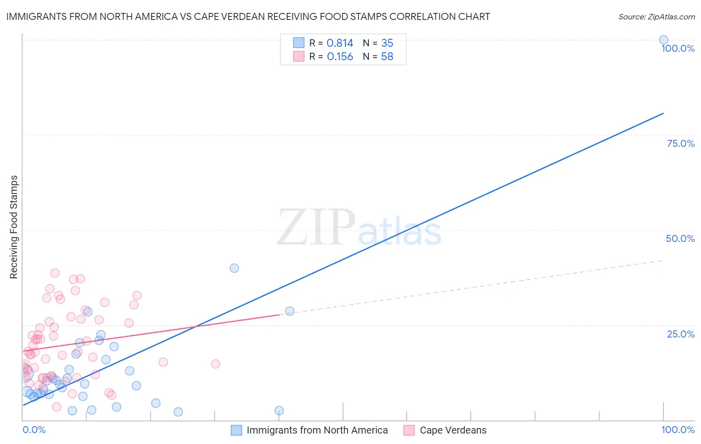 Immigrants from North America vs Cape Verdean Receiving Food Stamps