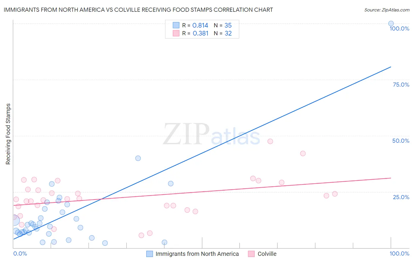 Immigrants from North America vs Colville Receiving Food Stamps