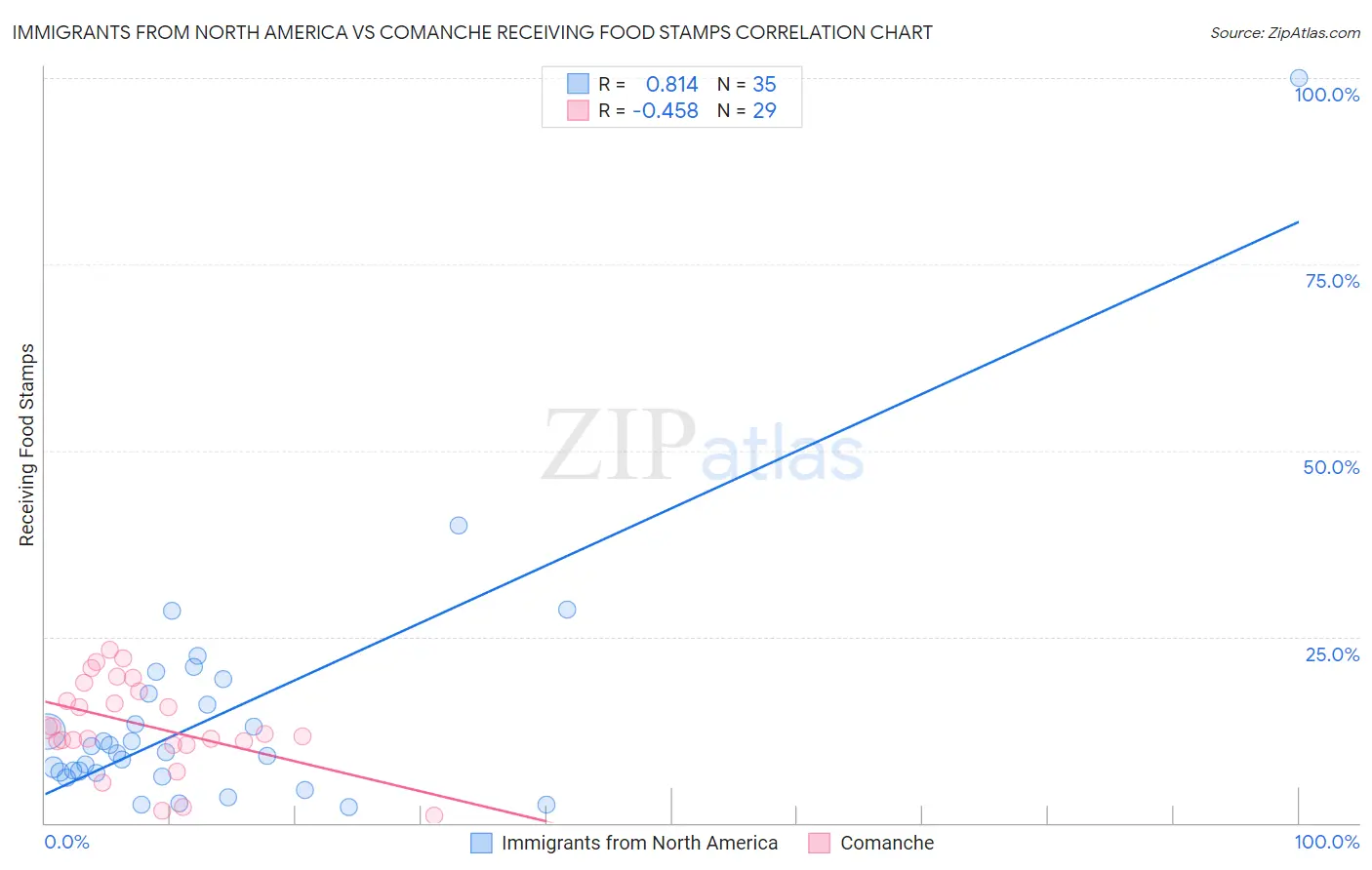 Immigrants from North America vs Comanche Receiving Food Stamps