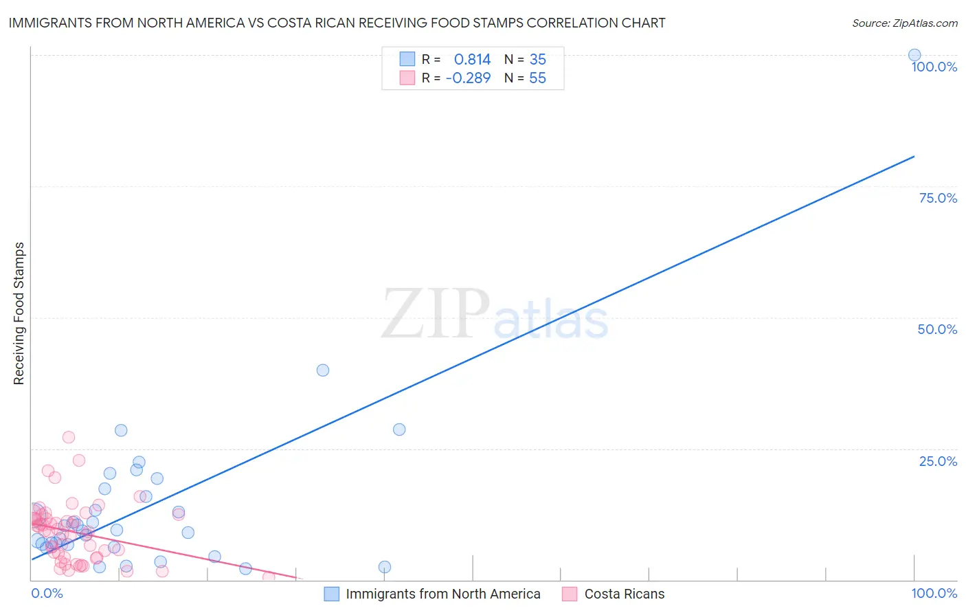 Immigrants from North America vs Costa Rican Receiving Food Stamps