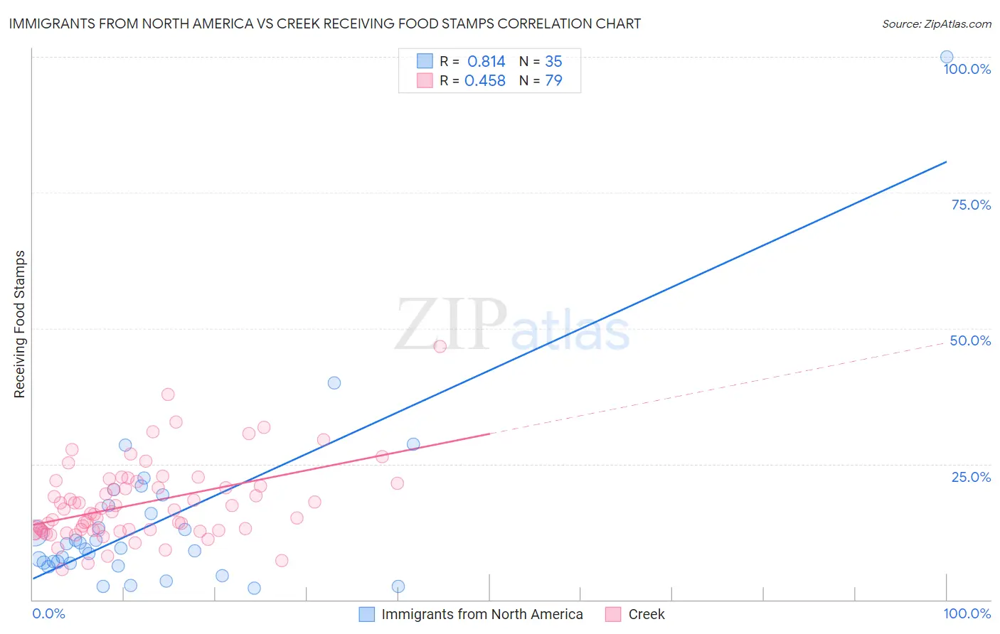 Immigrants from North America vs Creek Receiving Food Stamps