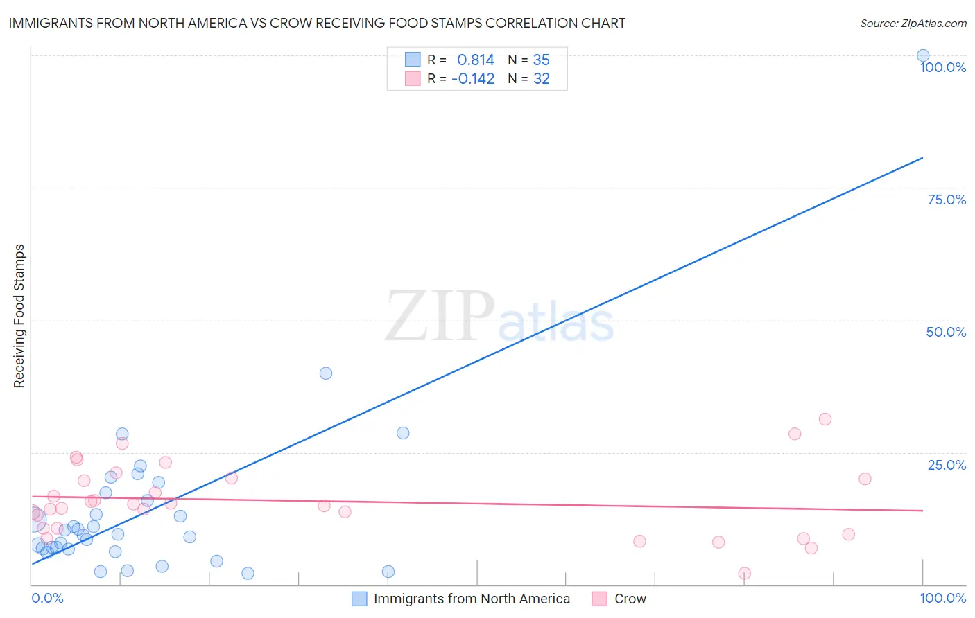 Immigrants from North America vs Crow Receiving Food Stamps