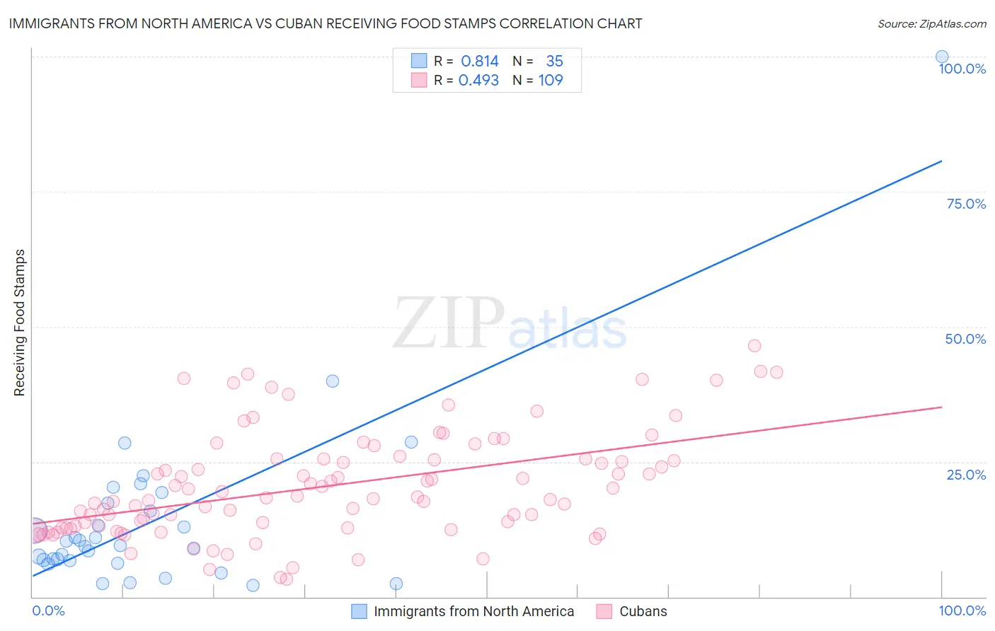 Immigrants from North America vs Cuban Receiving Food Stamps