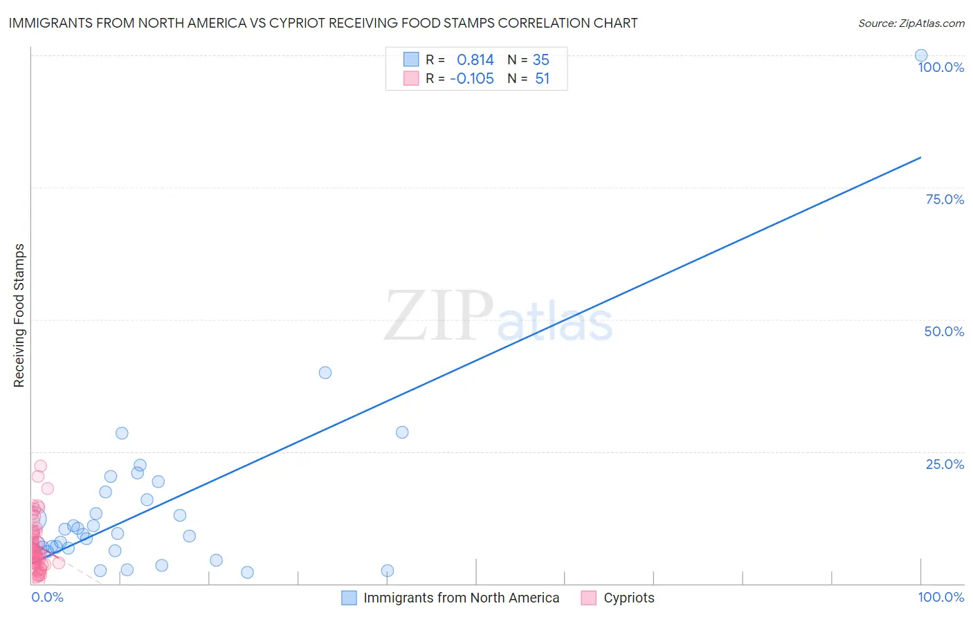 Immigrants from North America vs Cypriot Receiving Food Stamps