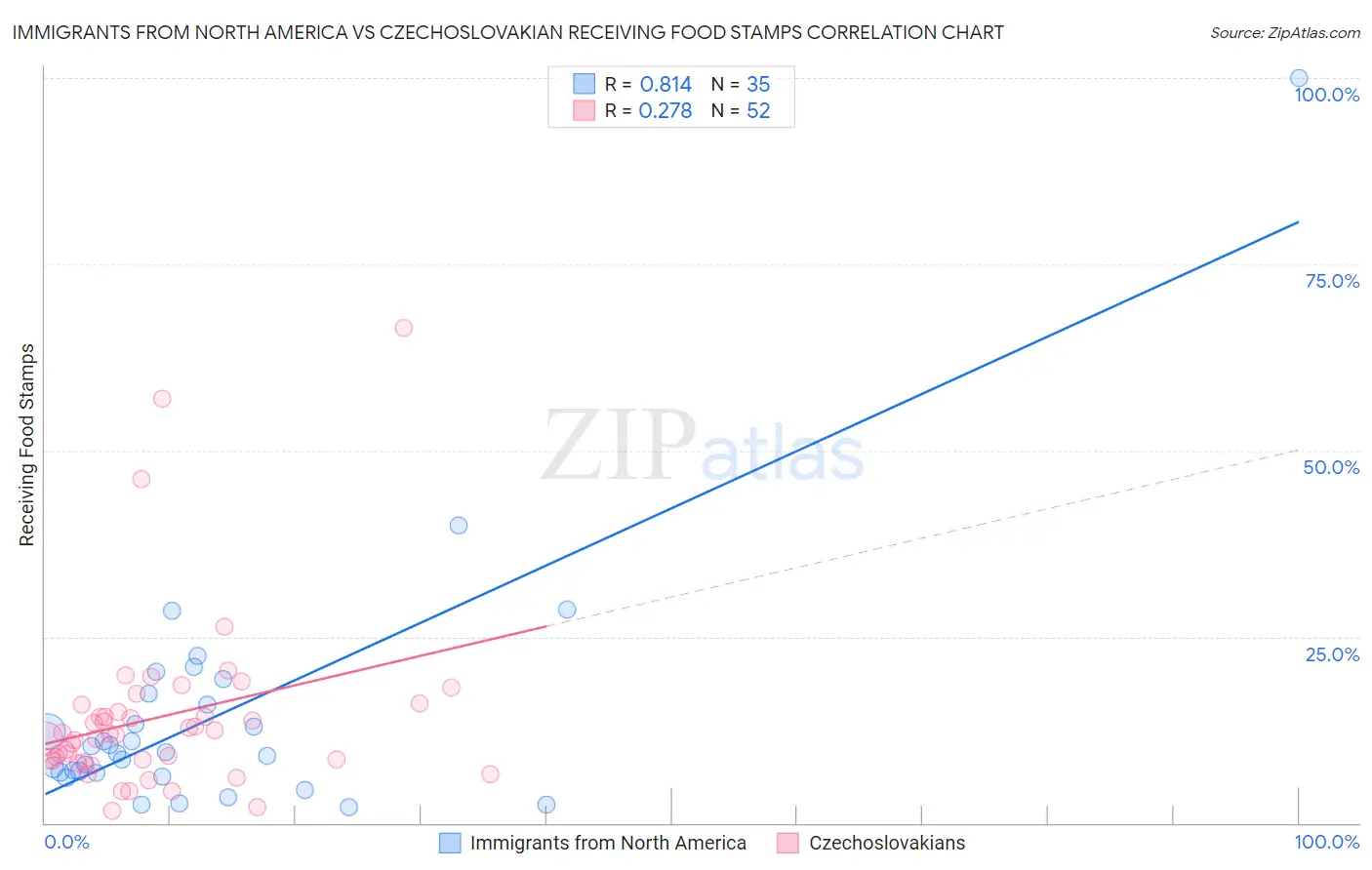 Immigrants from North America vs Czechoslovakian Receiving Food Stamps