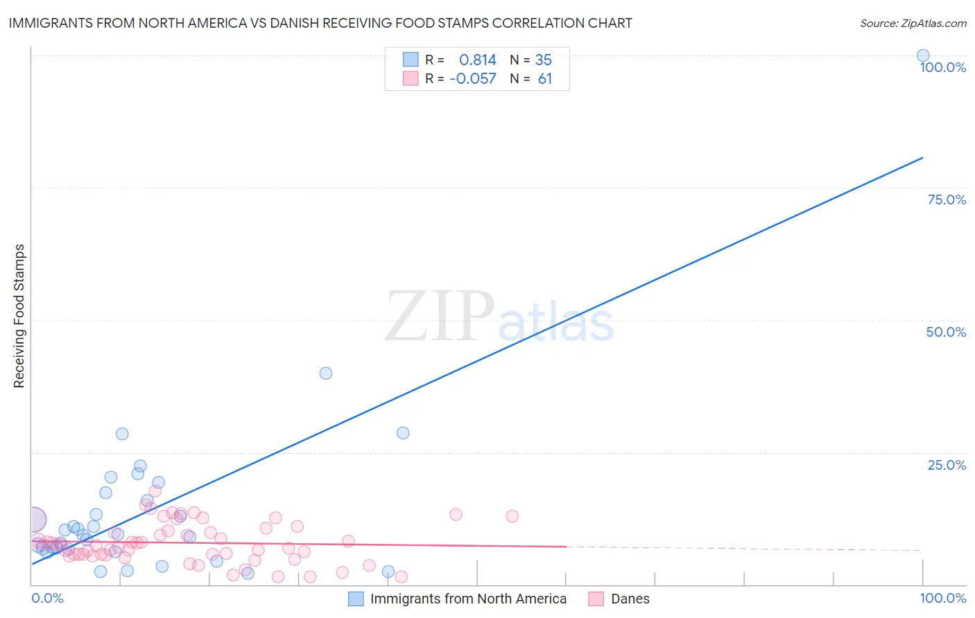 Immigrants from North America vs Danish Receiving Food Stamps