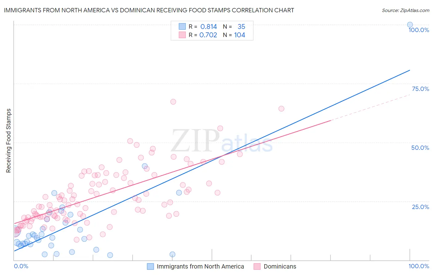 Immigrants from North America vs Dominican Receiving Food Stamps