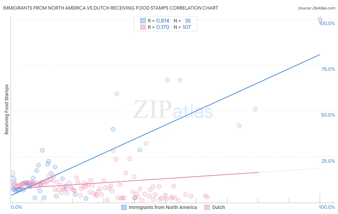 Immigrants from North America vs Dutch Receiving Food Stamps