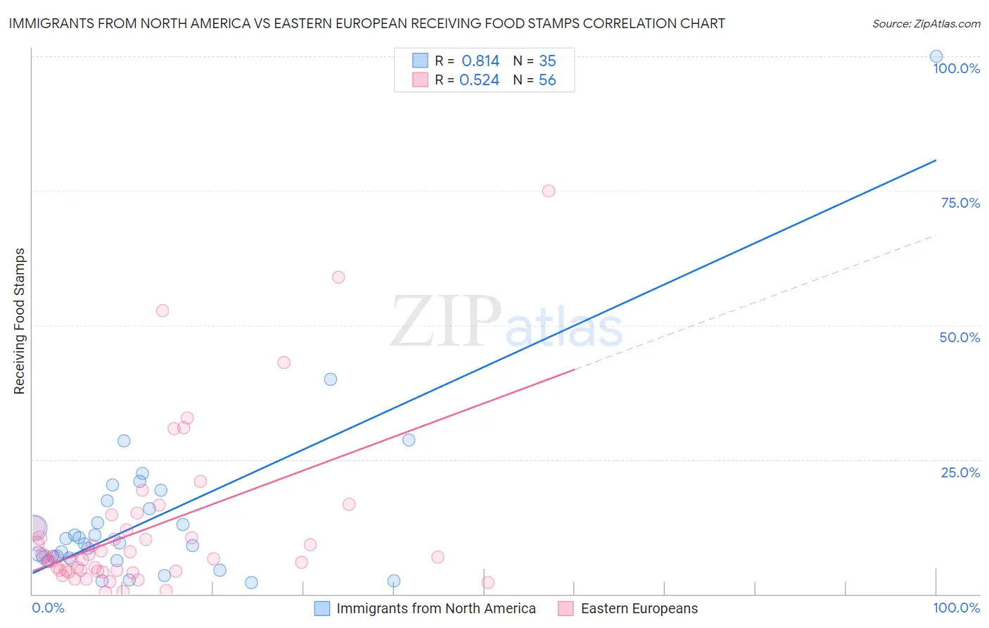 Immigrants from North America vs Eastern European Receiving Food Stamps