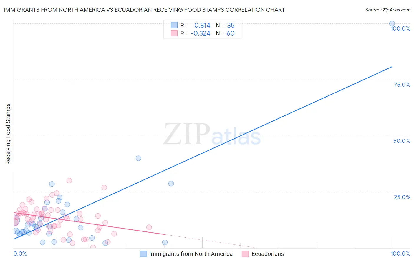 Immigrants from North America vs Ecuadorian Receiving Food Stamps