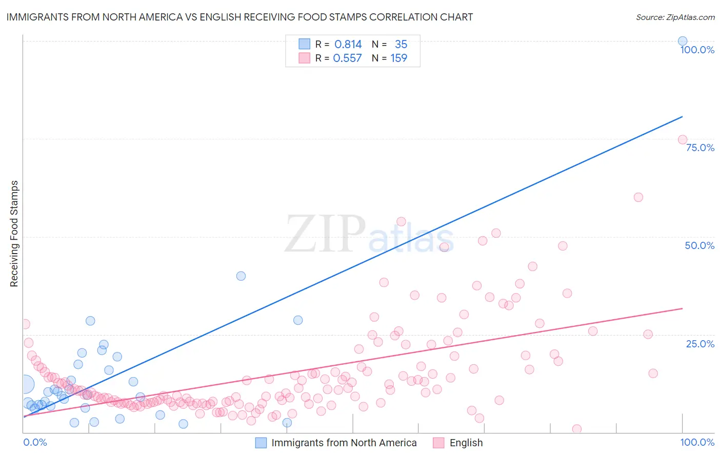 Immigrants from North America vs English Receiving Food Stamps