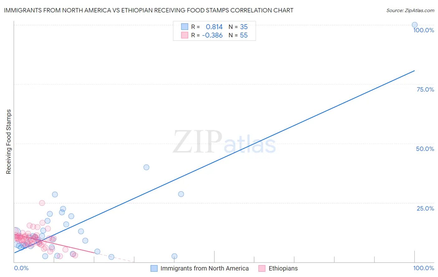 Immigrants from North America vs Ethiopian Receiving Food Stamps