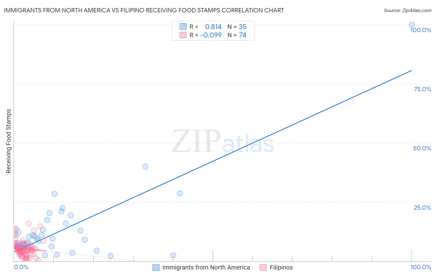 Immigrants from North America vs Filipino Receiving Food Stamps
