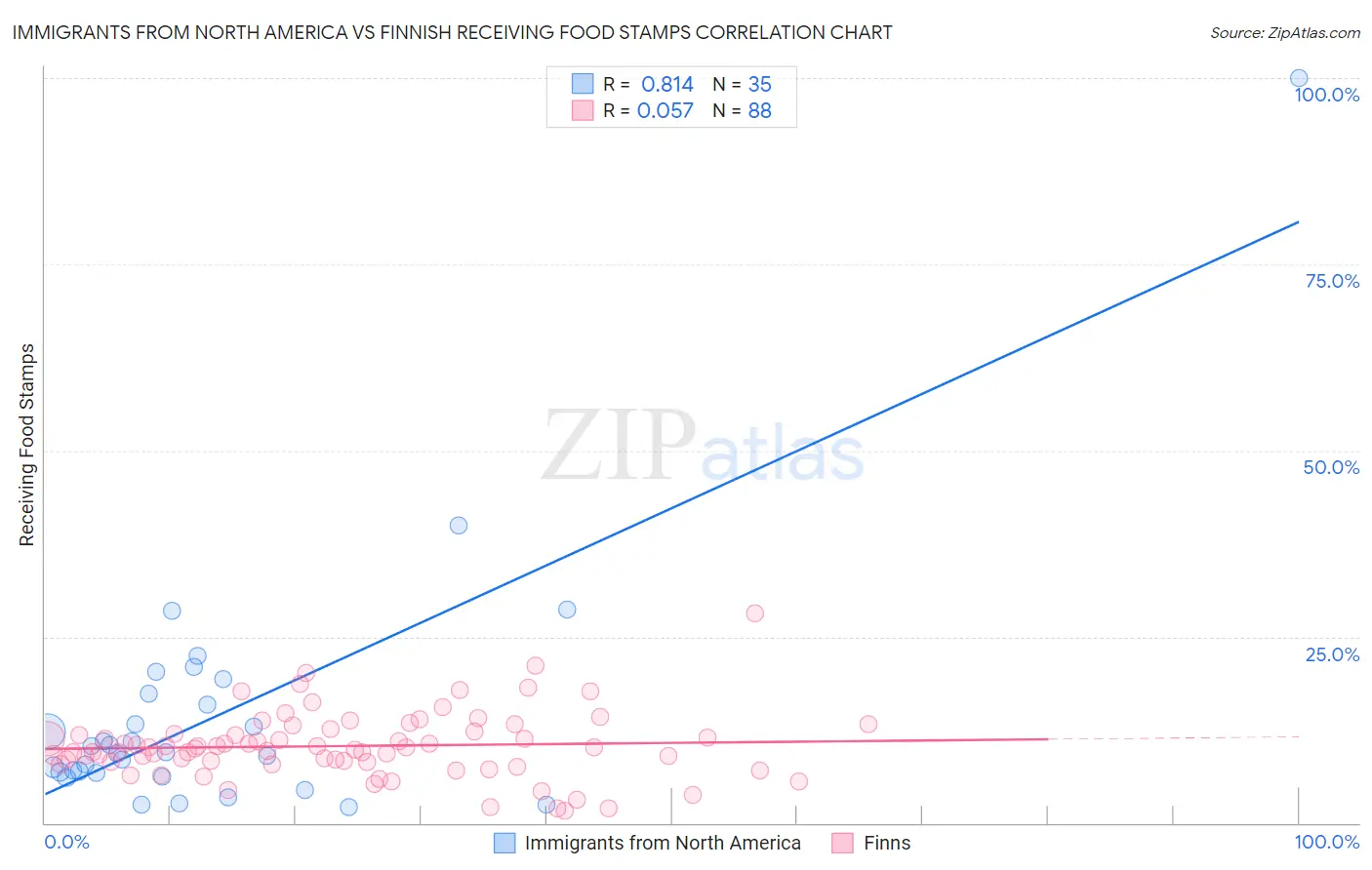 Immigrants from North America vs Finnish Receiving Food Stamps