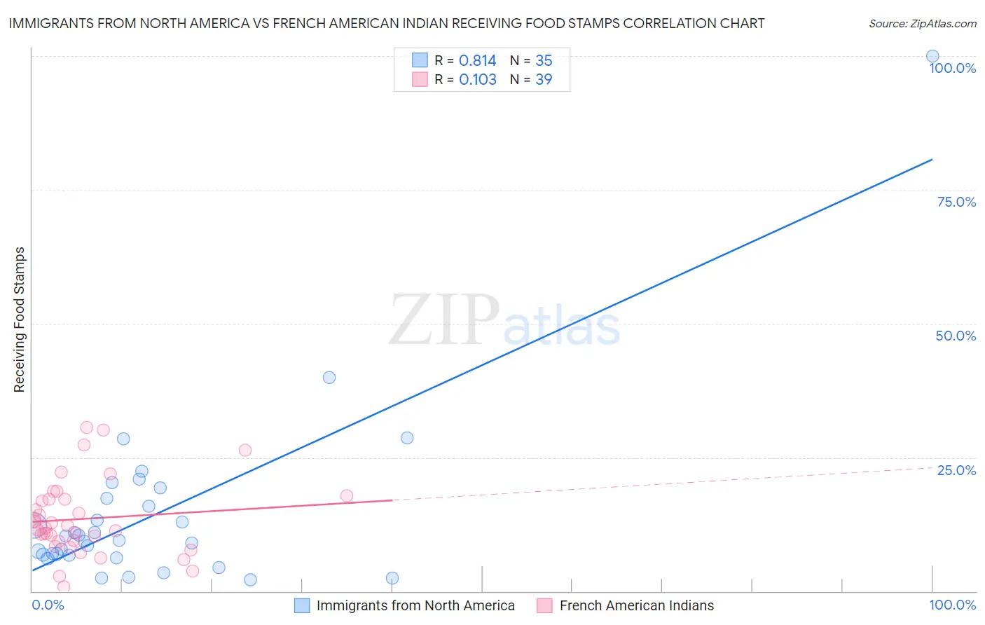 Immigrants from North America vs French American Indian Receiving Food Stamps
