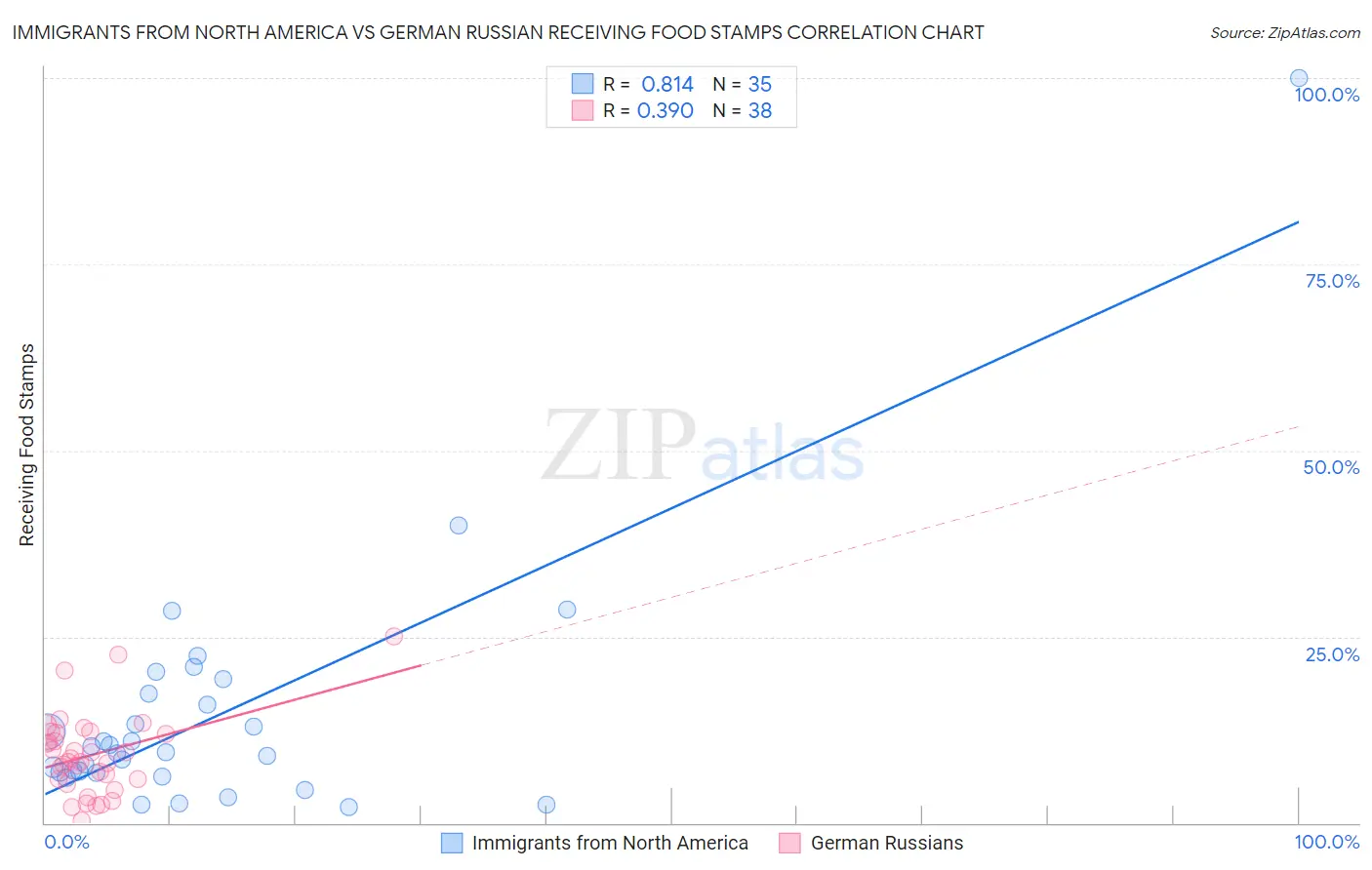 Immigrants from North America vs German Russian Receiving Food Stamps