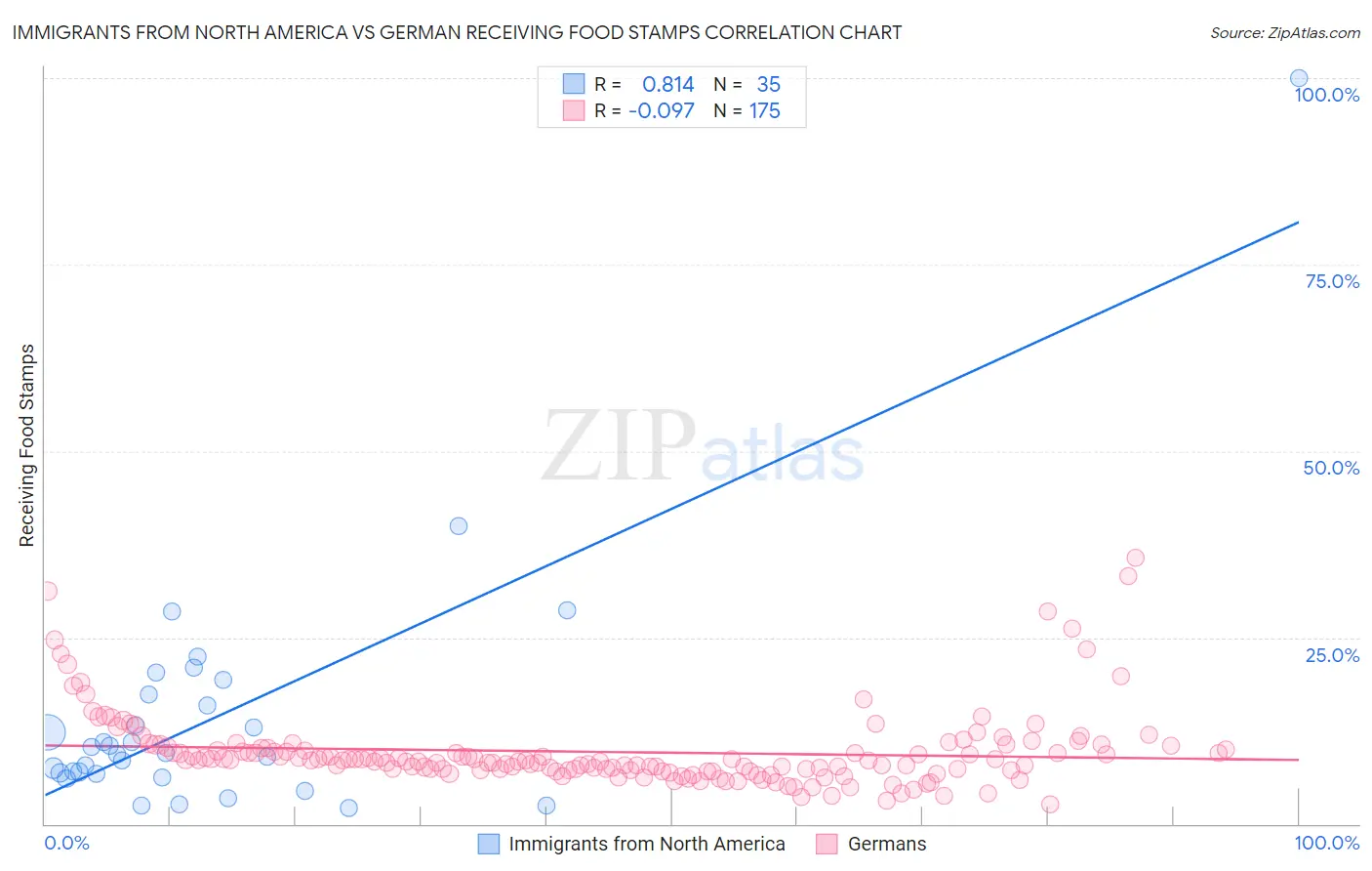 Immigrants from North America vs German Receiving Food Stamps