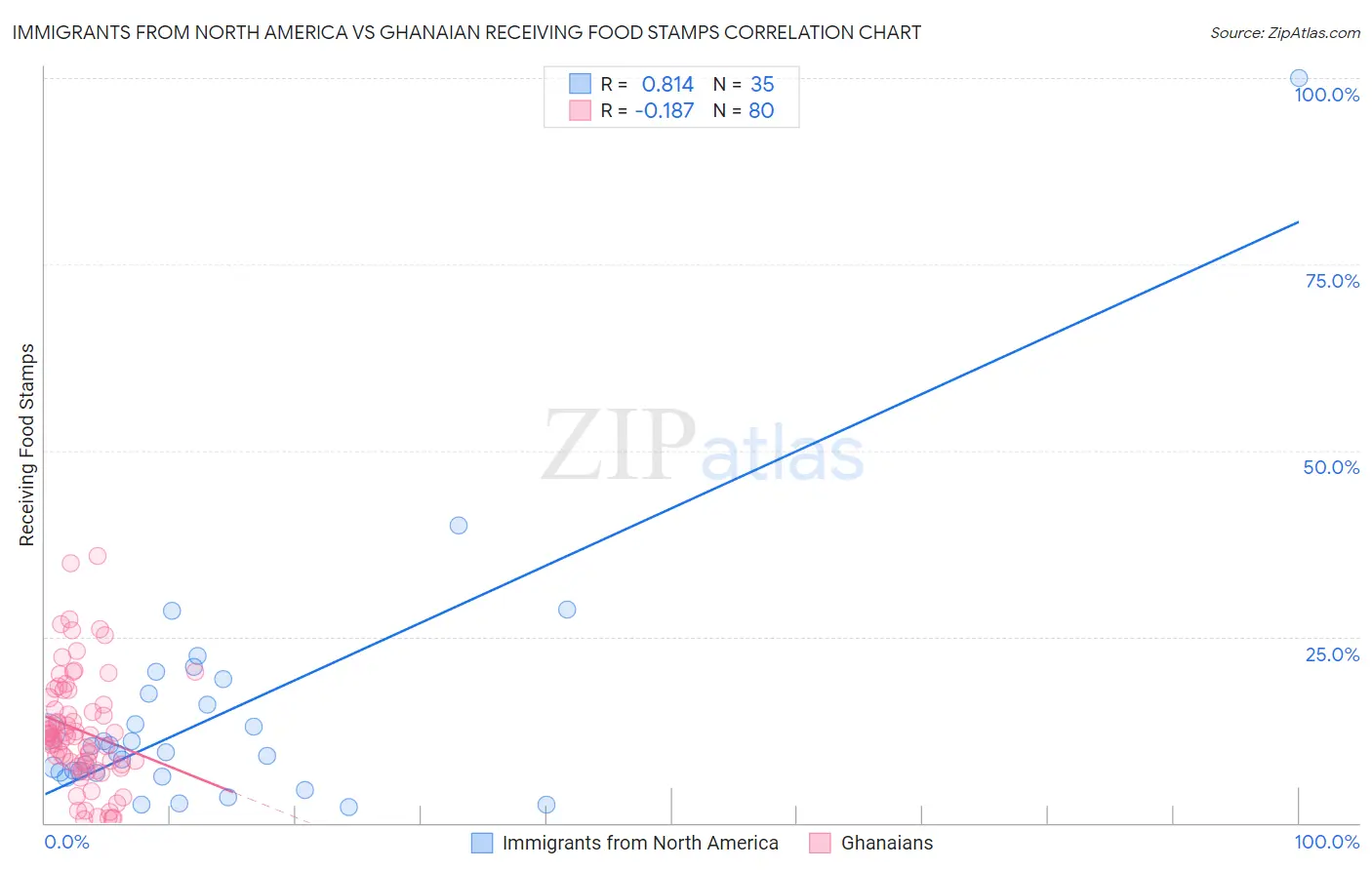 Immigrants from North America vs Ghanaian Receiving Food Stamps