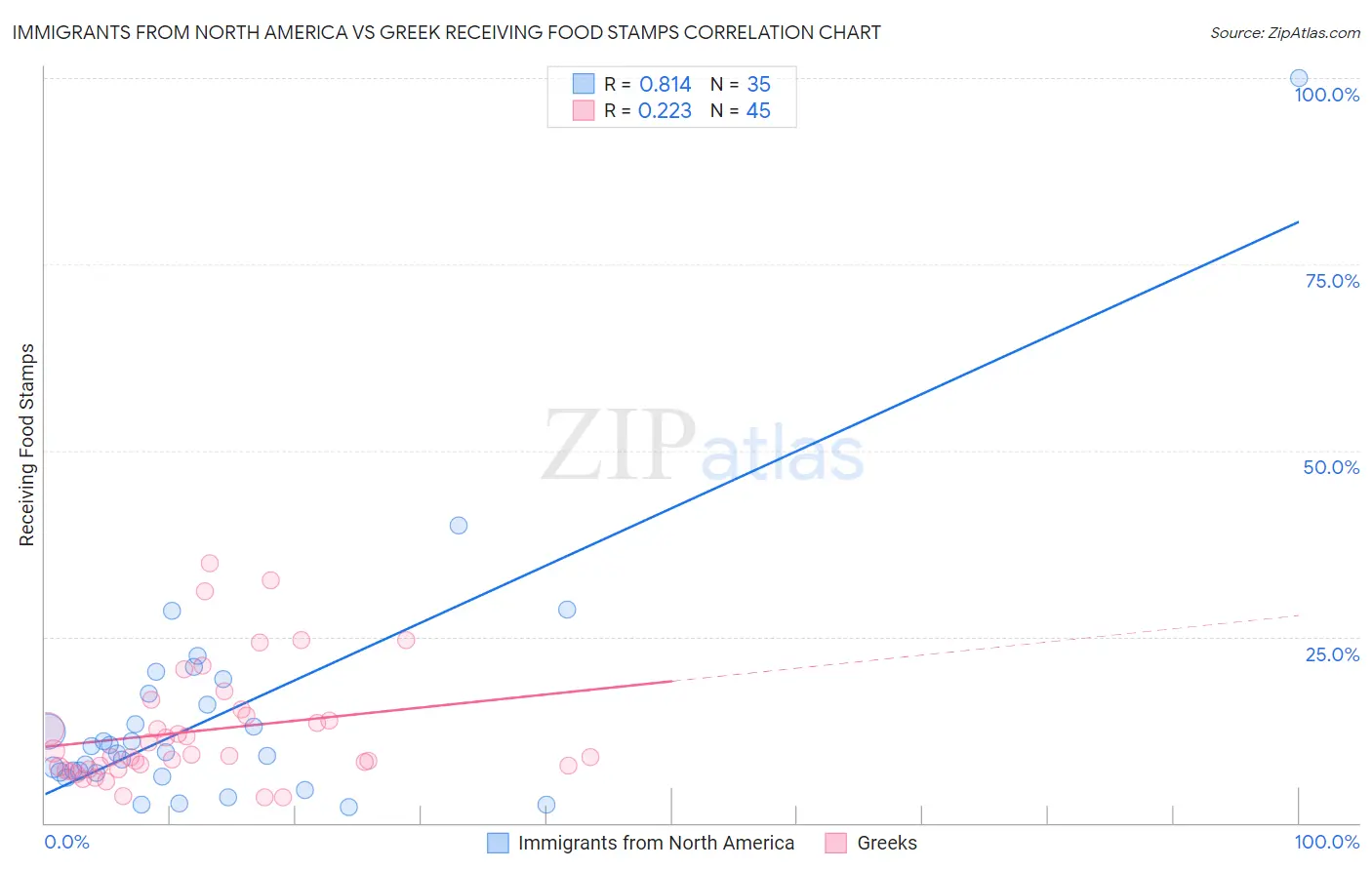 Immigrants from North America vs Greek Receiving Food Stamps