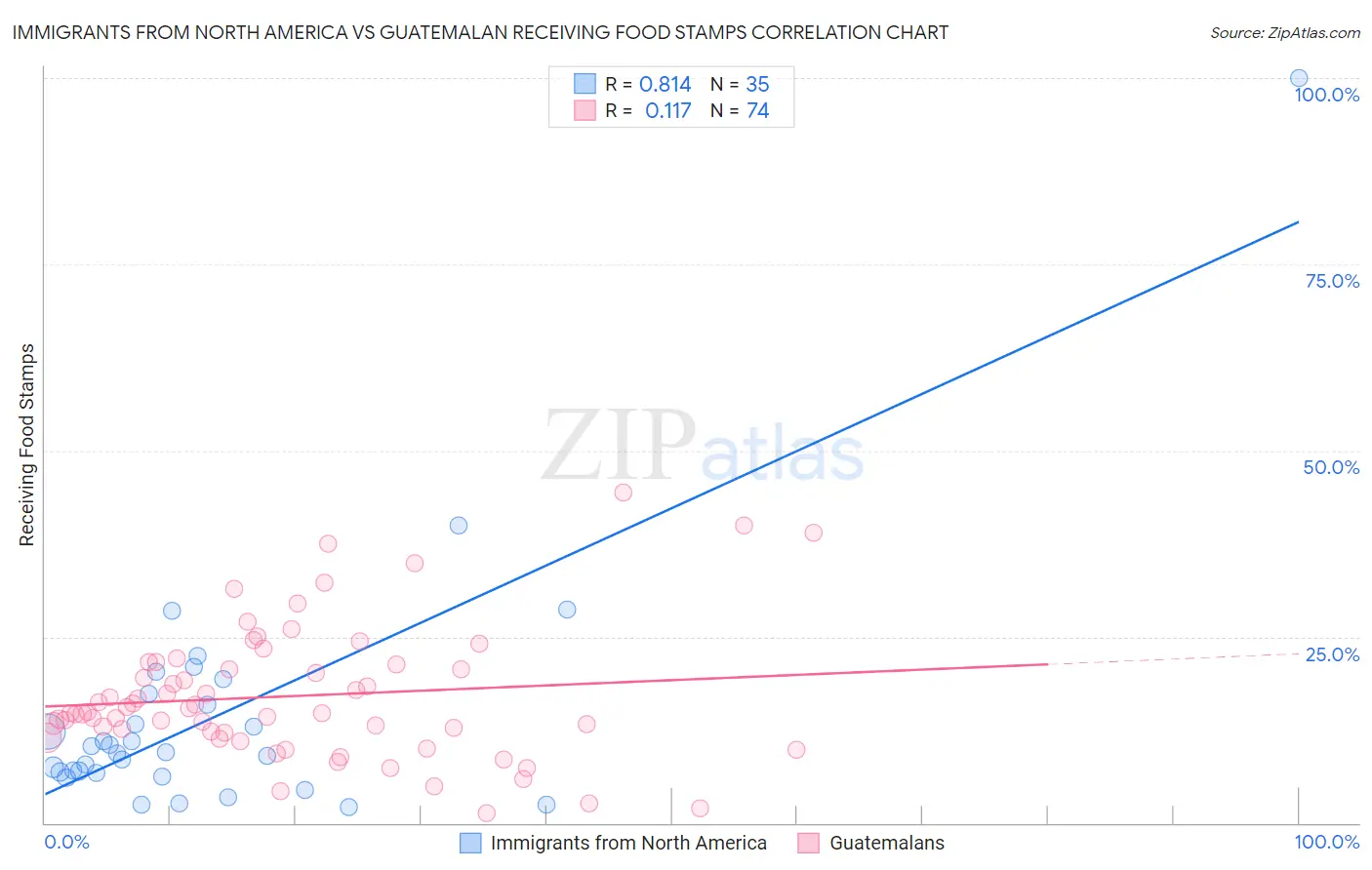 Immigrants from North America vs Guatemalan Receiving Food Stamps