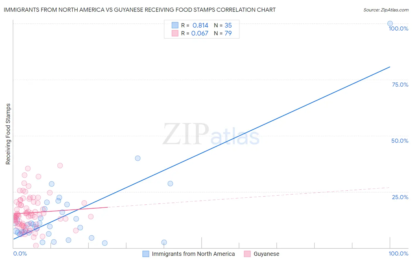 Immigrants from North America vs Guyanese Receiving Food Stamps