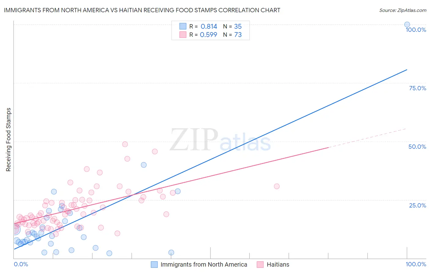 Immigrants from North America vs Haitian Receiving Food Stamps