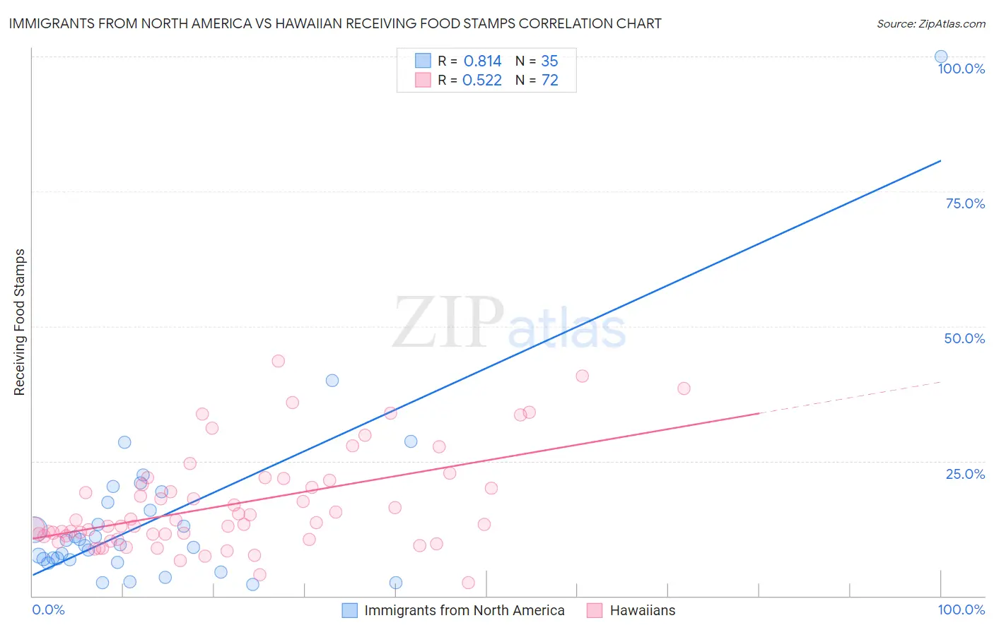 Immigrants from North America vs Hawaiian Receiving Food Stamps