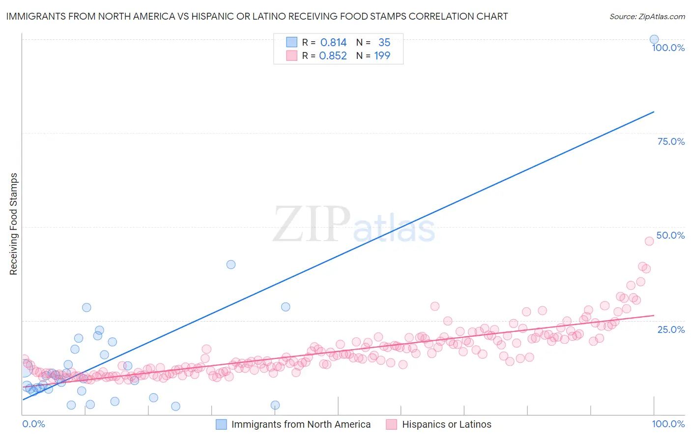 Immigrants from North America vs Hispanic or Latino Receiving Food Stamps