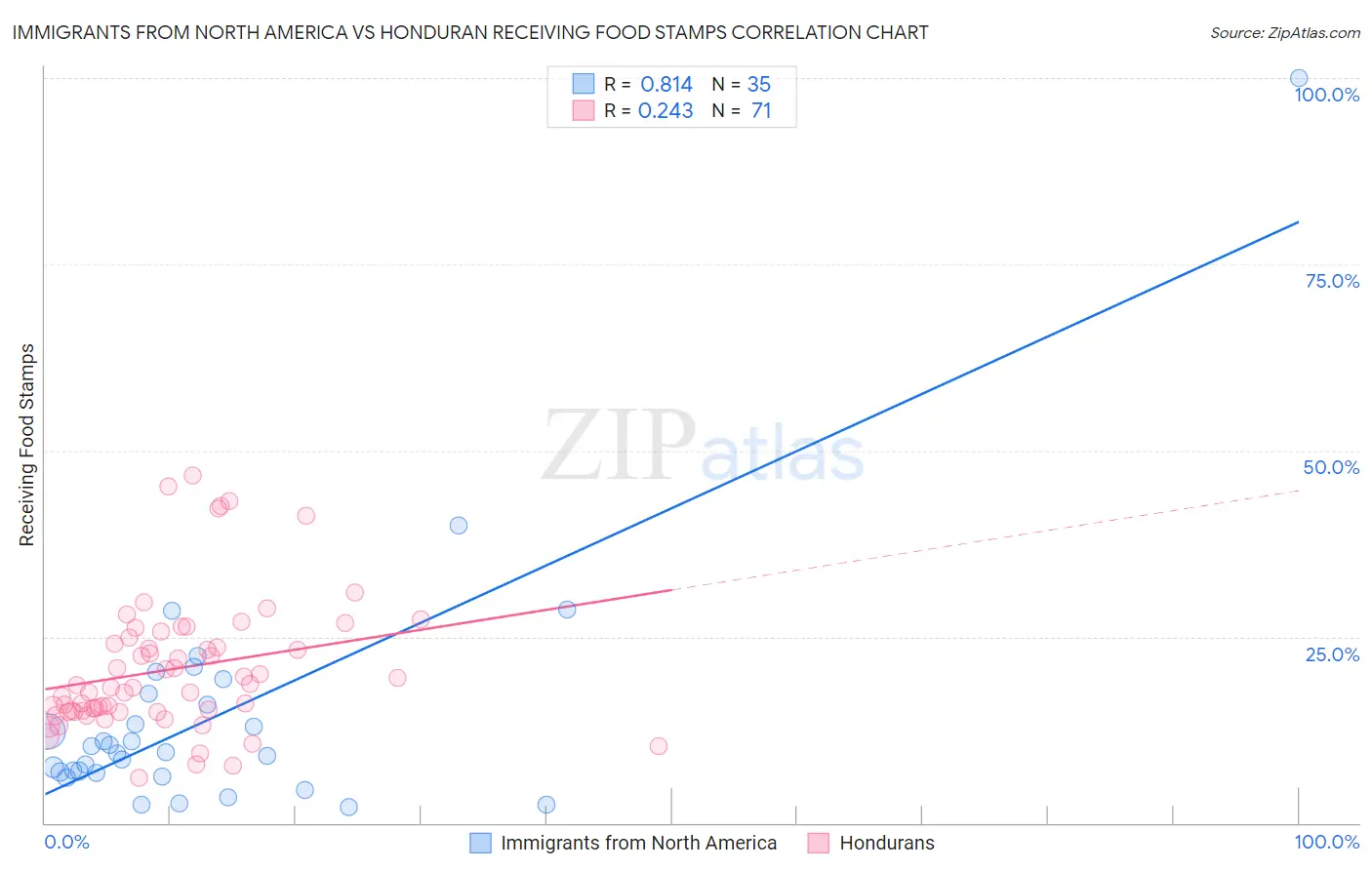 Immigrants from North America vs Honduran Receiving Food Stamps