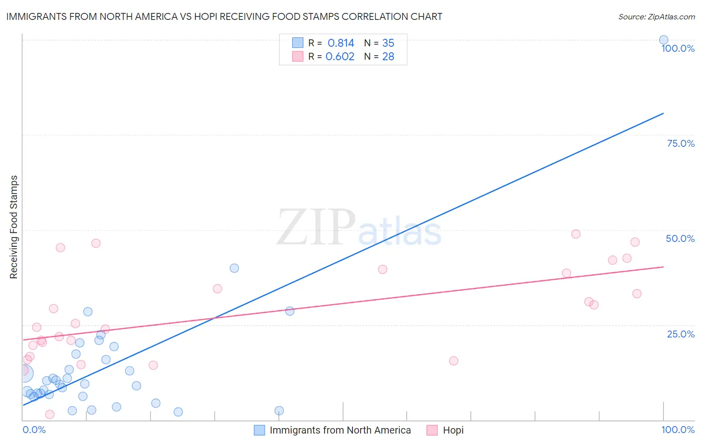 Immigrants from North America vs Hopi Receiving Food Stamps