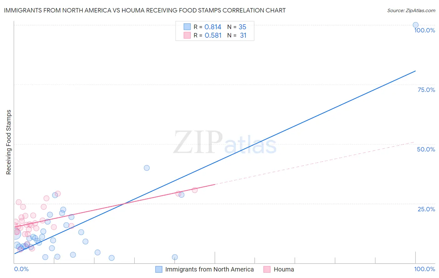 Immigrants from North America vs Houma Receiving Food Stamps