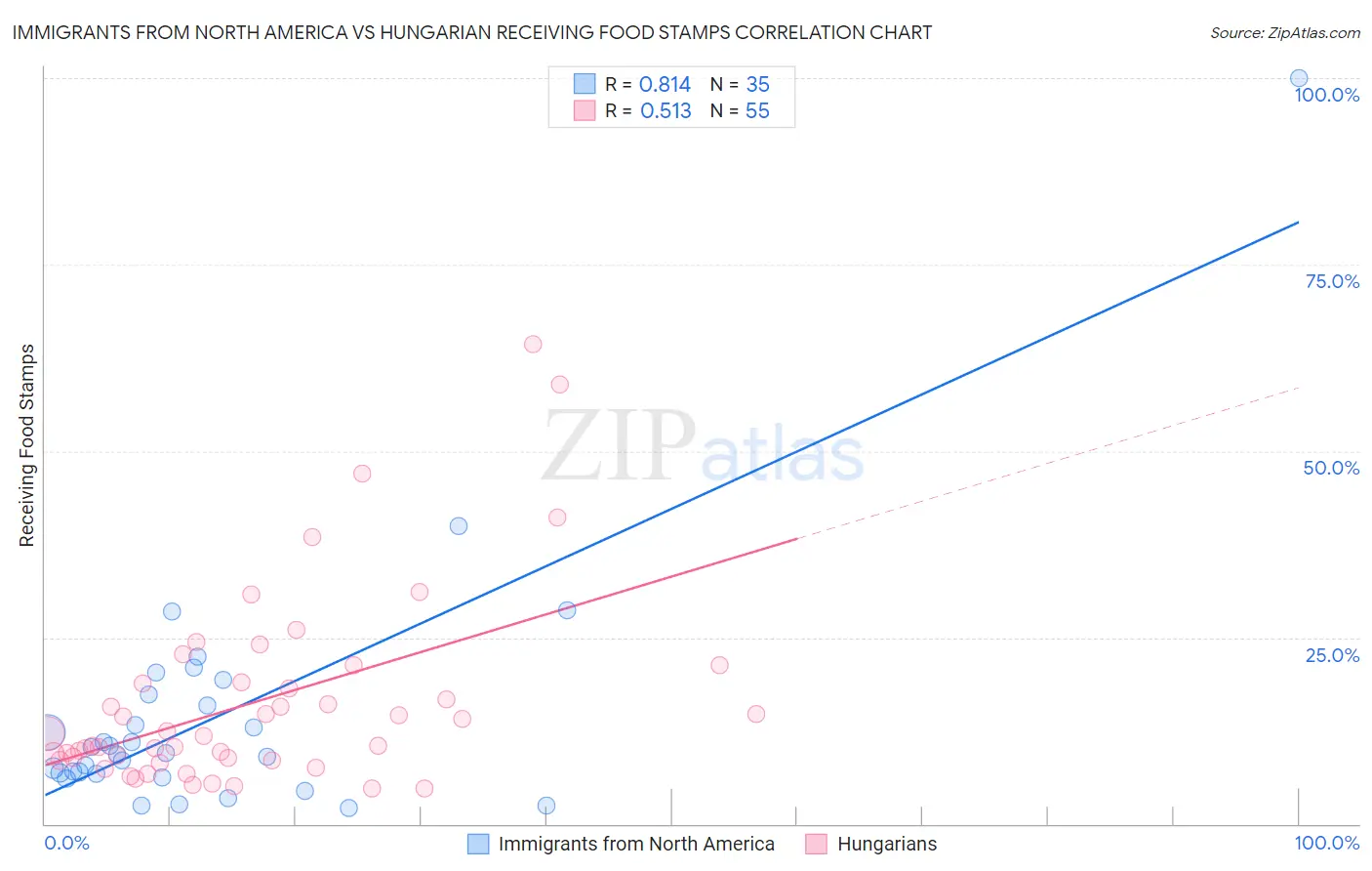 Immigrants from North America vs Hungarian Receiving Food Stamps