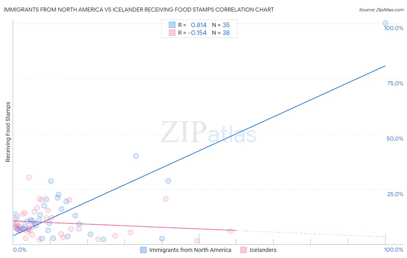 Immigrants from North America vs Icelander Receiving Food Stamps