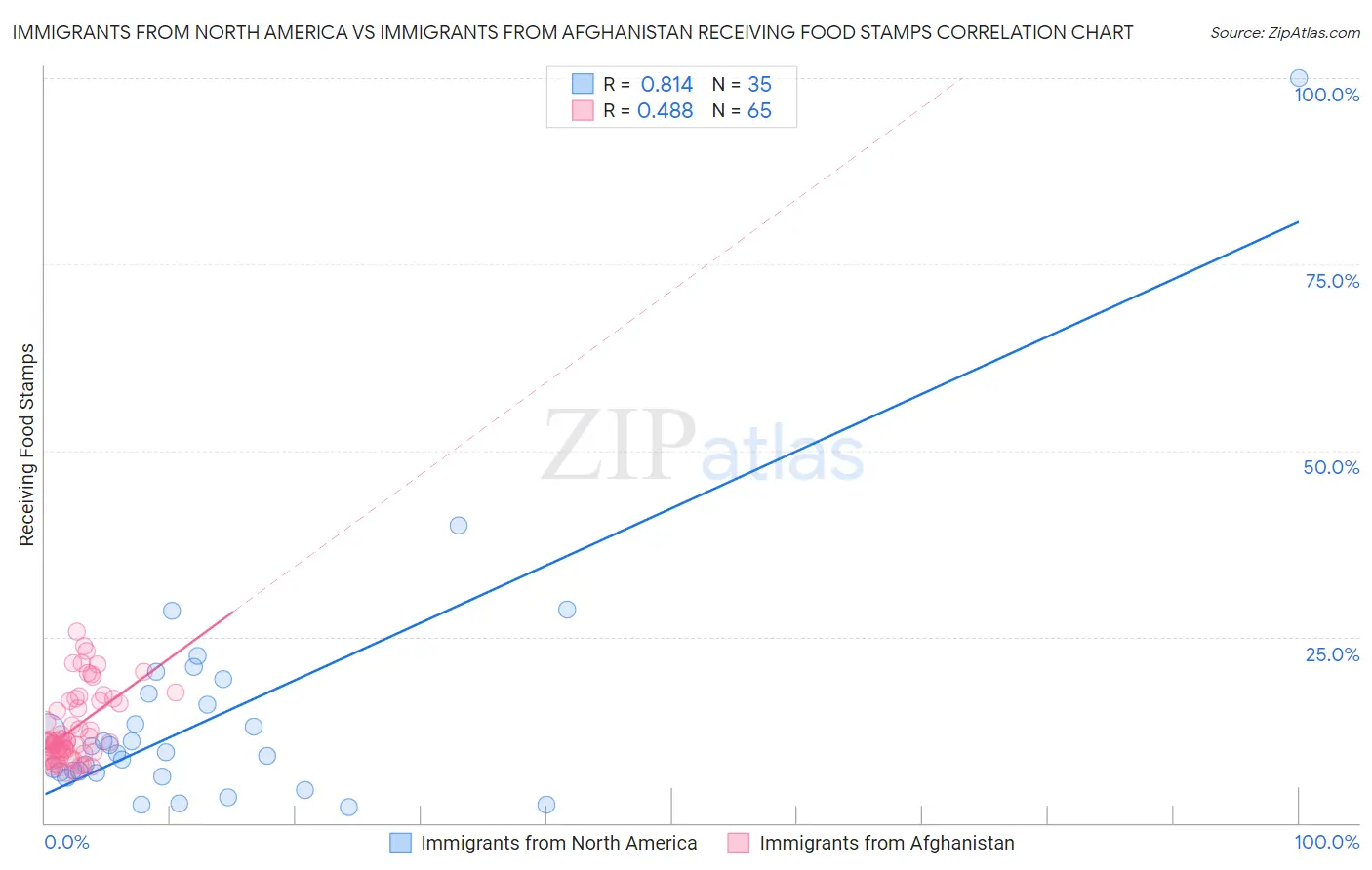 Immigrants from North America vs Immigrants from Afghanistan Receiving Food Stamps