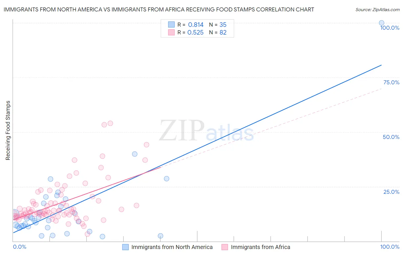 Immigrants from North America vs Immigrants from Africa Receiving Food Stamps