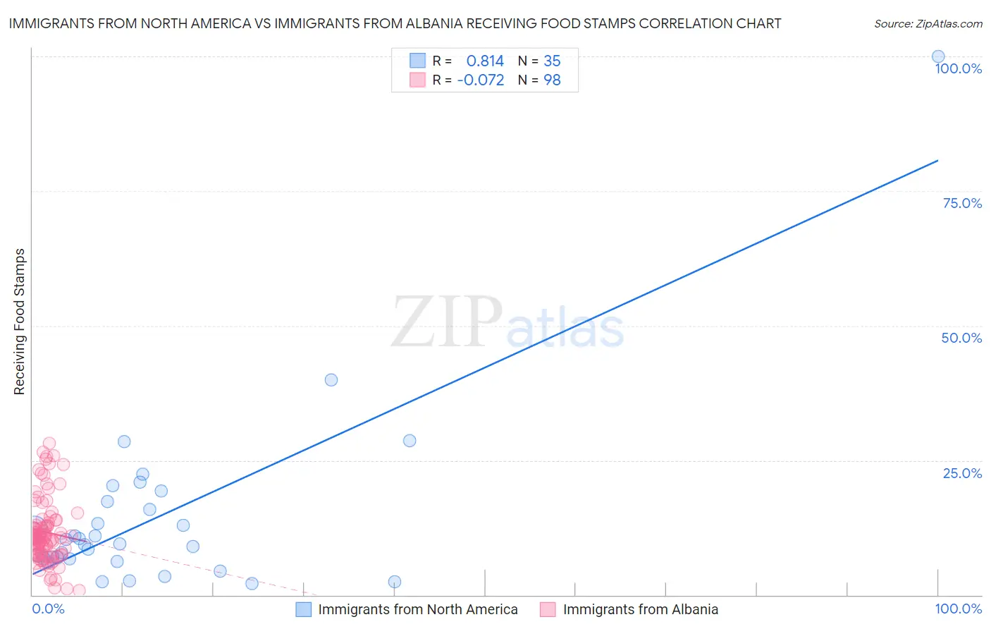 Immigrants from North America vs Immigrants from Albania Receiving Food Stamps