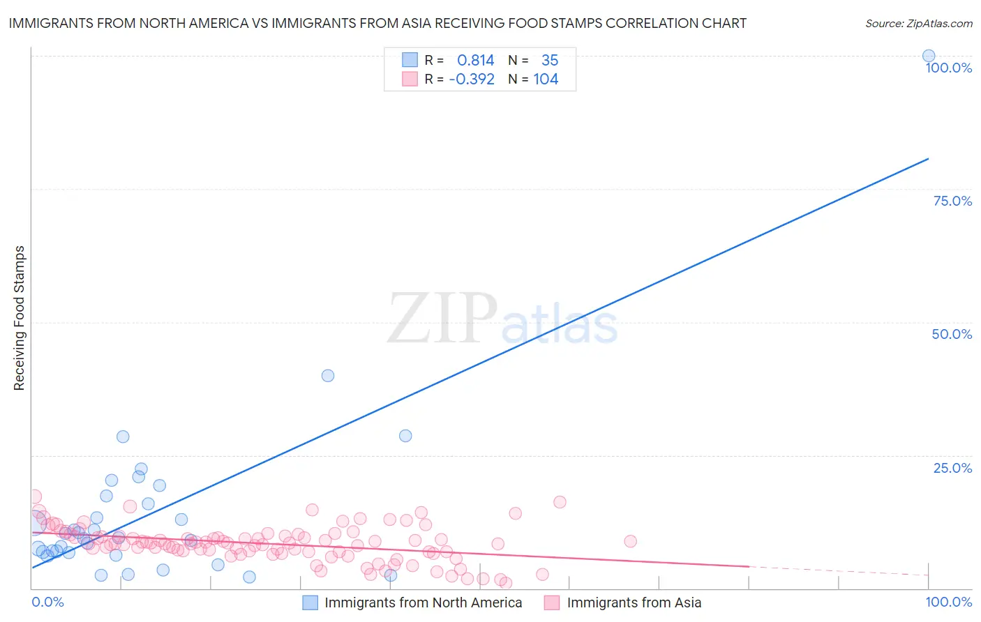 Immigrants from North America vs Immigrants from Asia Receiving Food Stamps