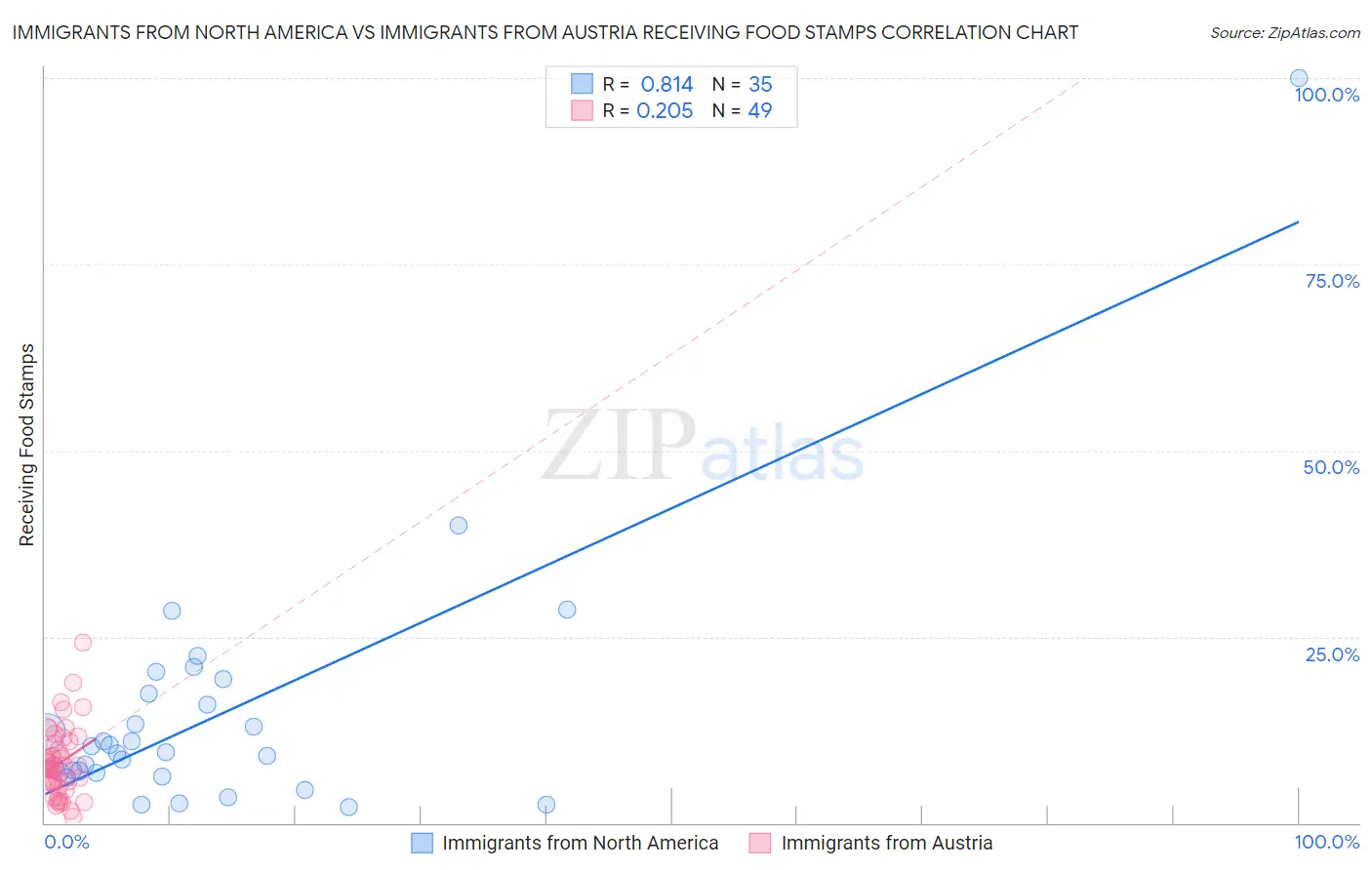 Immigrants from North America vs Immigrants from Austria Receiving Food Stamps