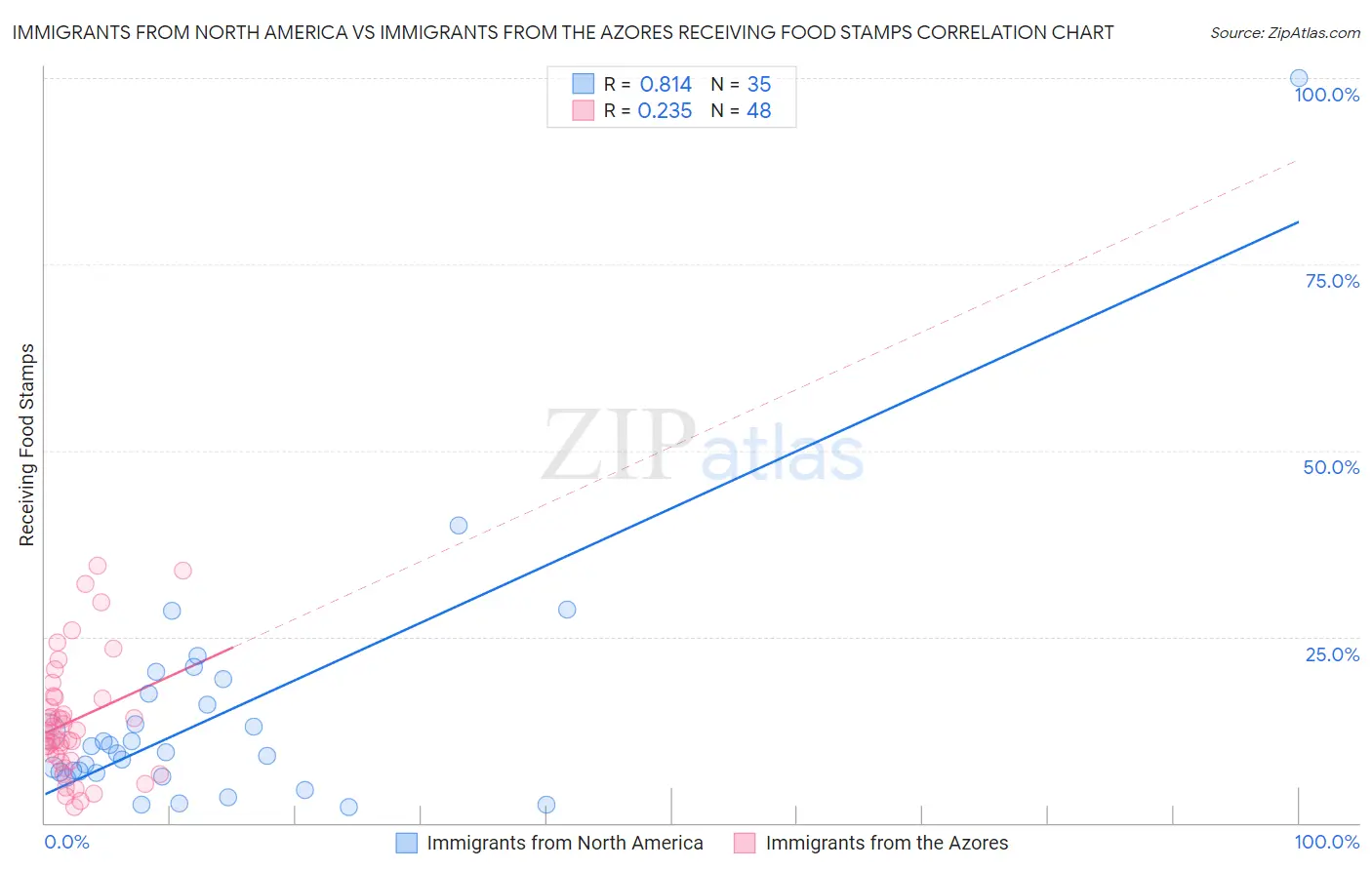 Immigrants from North America vs Immigrants from the Azores Receiving Food Stamps