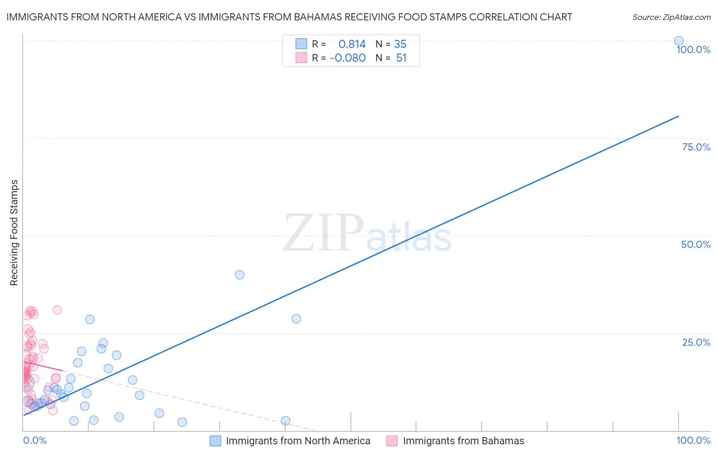 Immigrants from North America vs Immigrants from Bahamas Receiving Food Stamps