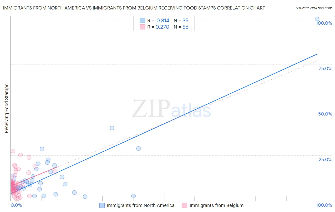 Immigrants from North America vs Immigrants from Belgium Receiving Food Stamps