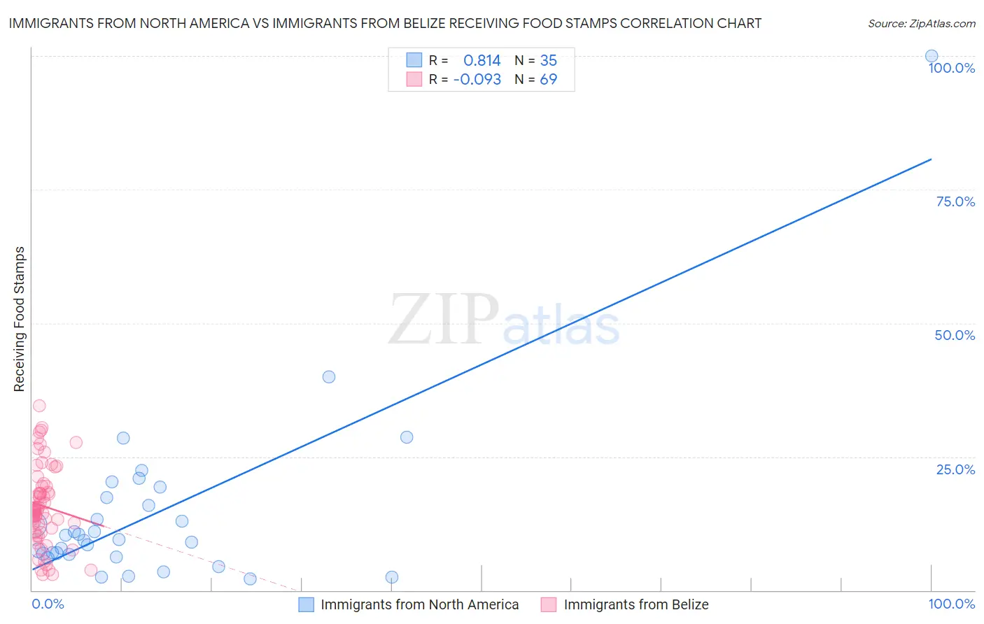 Immigrants from North America vs Immigrants from Belize Receiving Food Stamps