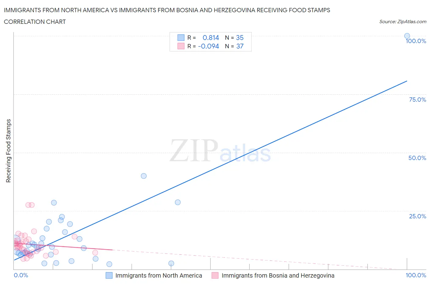 Immigrants from North America vs Immigrants from Bosnia and Herzegovina Receiving Food Stamps