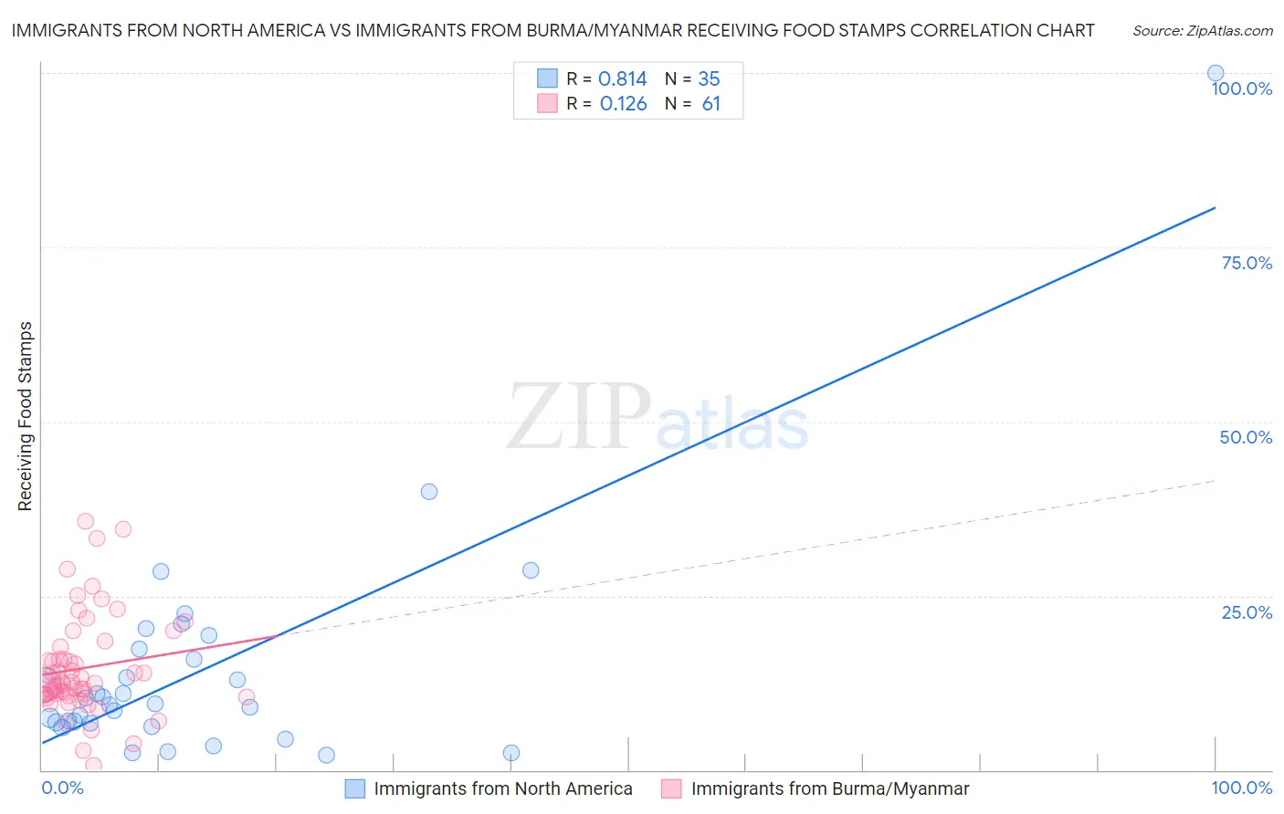 Immigrants from North America vs Immigrants from Burma/Myanmar Receiving Food Stamps