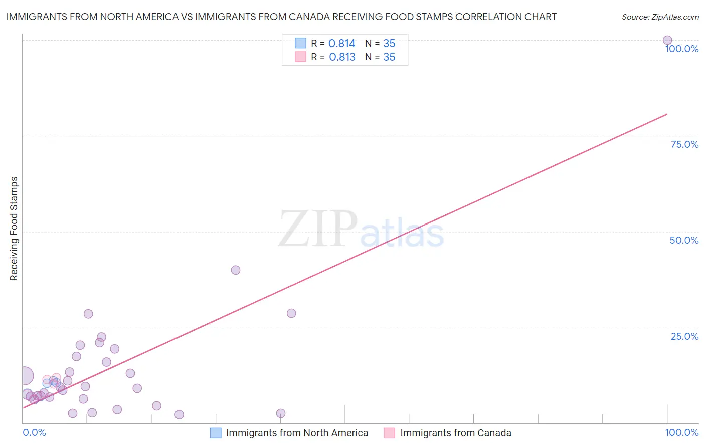 Immigrants from North America vs Immigrants from Canada Receiving Food Stamps