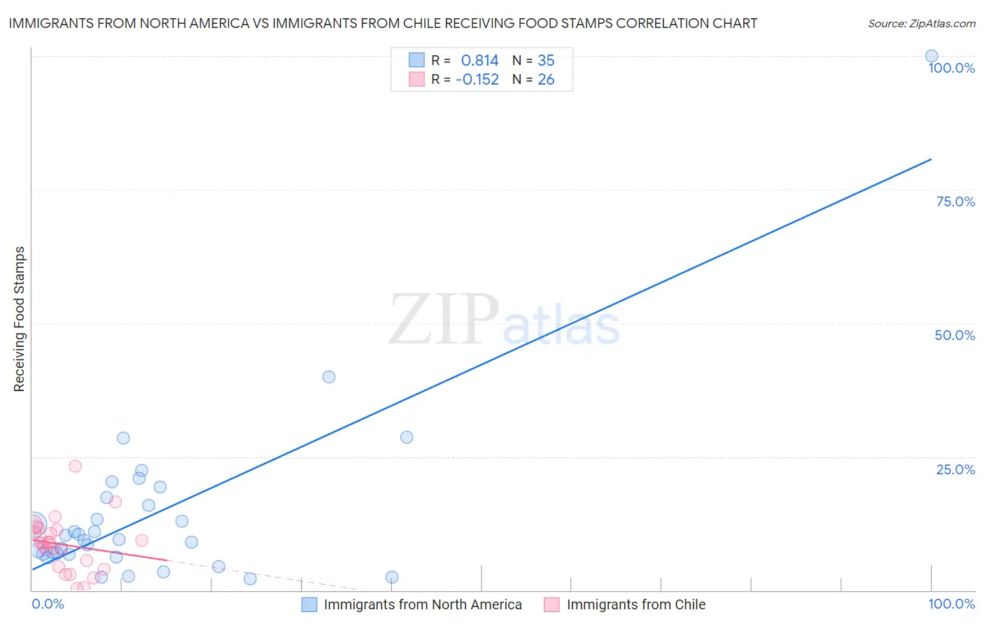 Immigrants from North America vs Immigrants from Chile Receiving Food Stamps