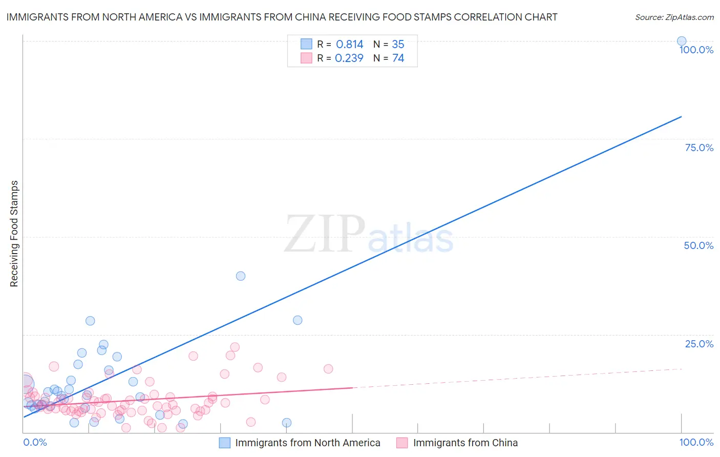 Immigrants from North America vs Immigrants from China Receiving Food Stamps