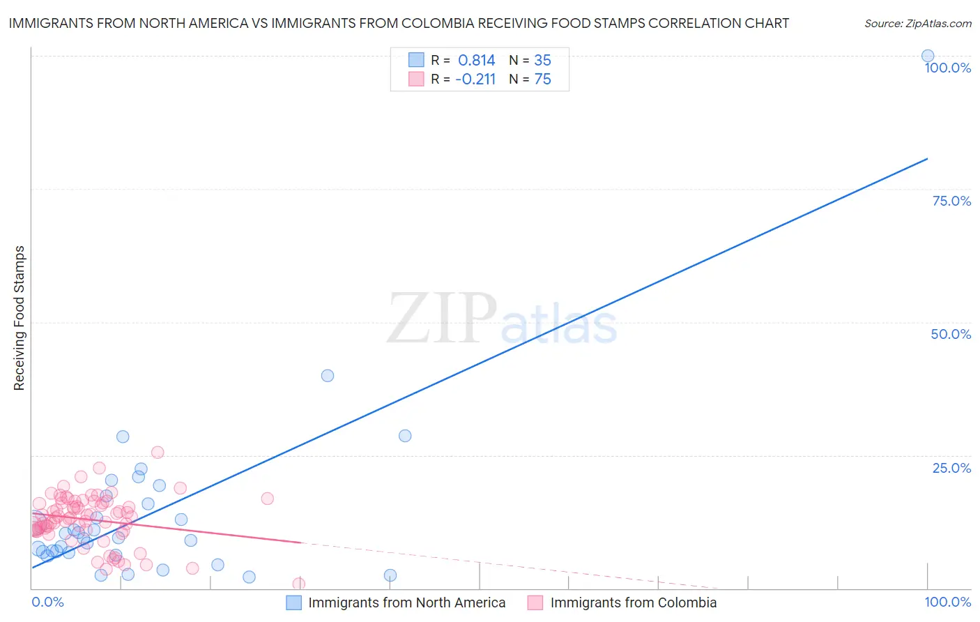 Immigrants from North America vs Immigrants from Colombia Receiving Food Stamps