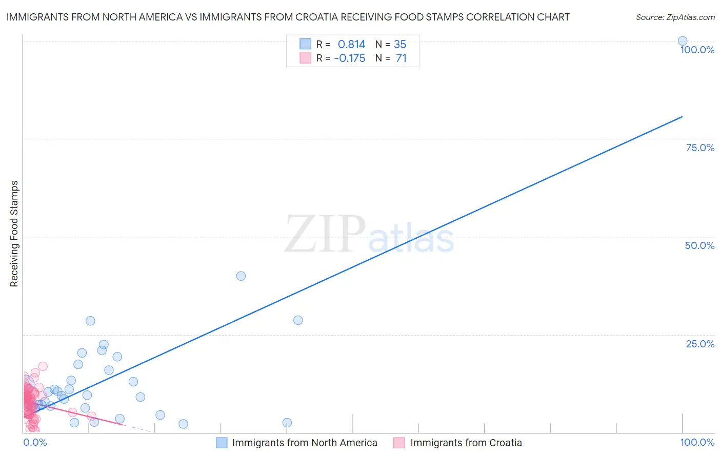 Immigrants from North America vs Immigrants from Croatia Receiving Food Stamps