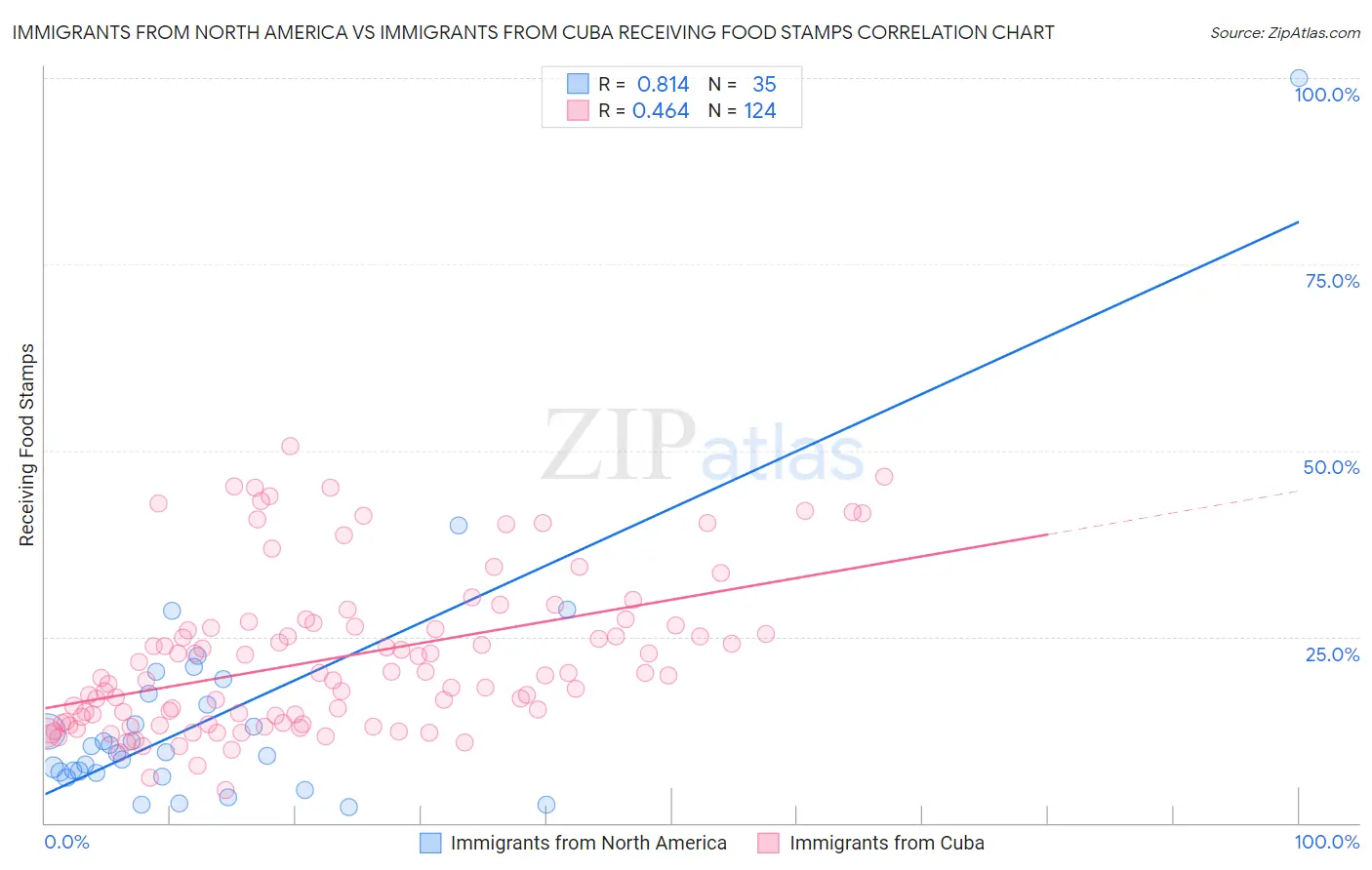 Immigrants from North America vs Immigrants from Cuba Receiving Food Stamps